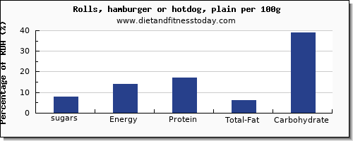 sugars and nutrition facts in sugar in hot dog per 100g